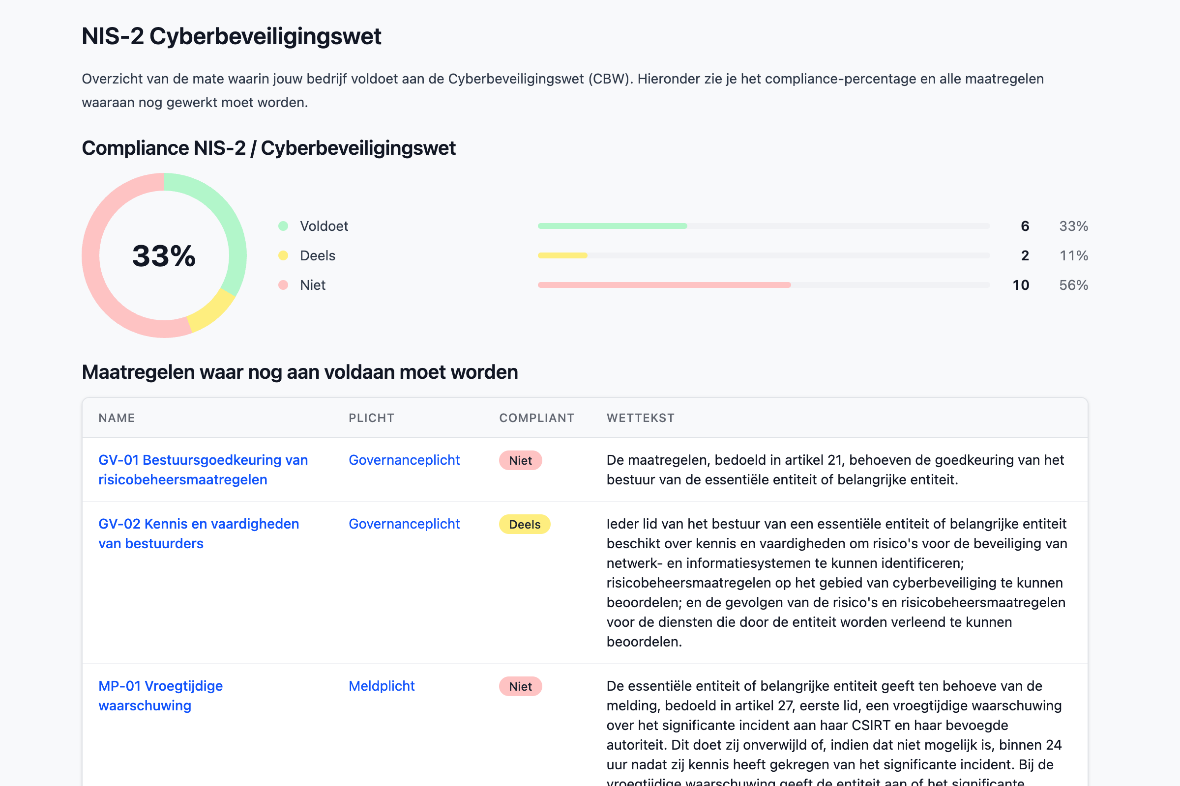 Normatik compliance dashboard met voortgangspercentage en openstaande maatregelen