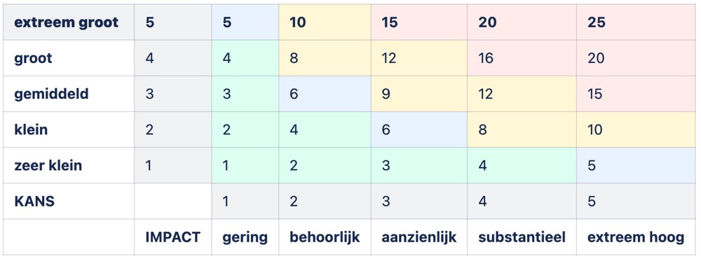Risico's, wat moet je ermee?
